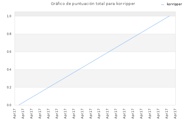Gráfico de puntuación total para kor-ripper