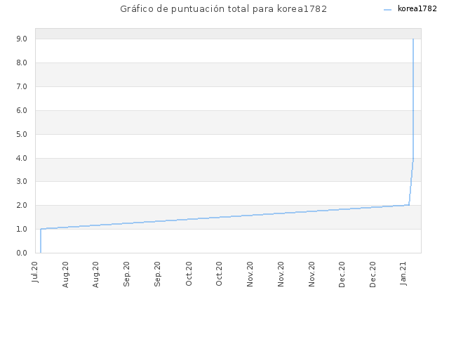 Gráfico de puntuación total para korea1782