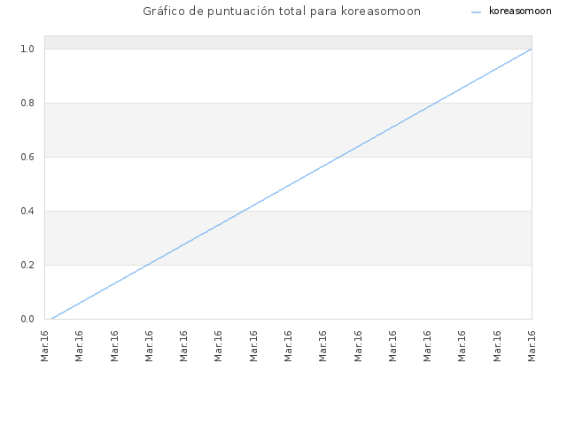 Gráfico de puntuación total para koreasomoon
