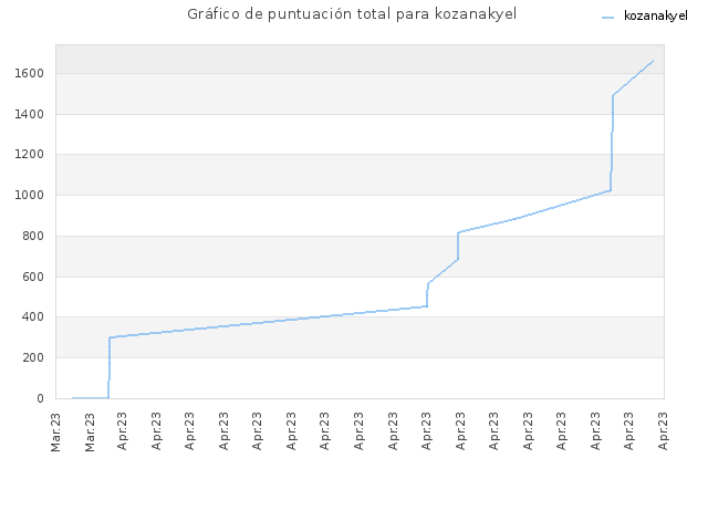 Gráfico de puntuación total para kozanakyel