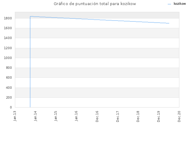 Gráfico de puntuación total para kozikow
