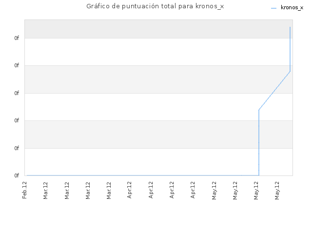Gráfico de puntuación total para kronos_x