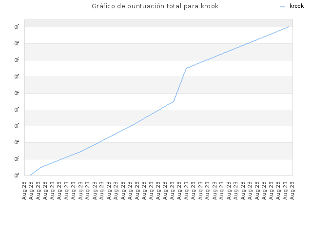 Gráfico de puntuación total para krook