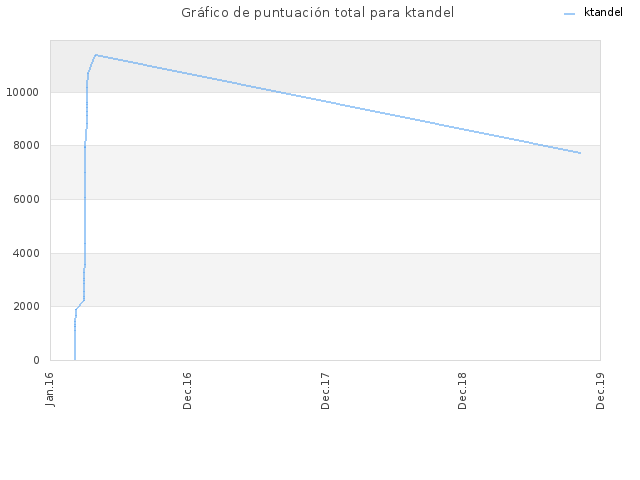 Gráfico de puntuación total para ktandel