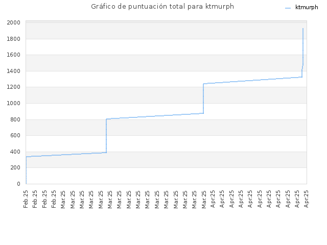 Gráfico de puntuación total para ktmurph