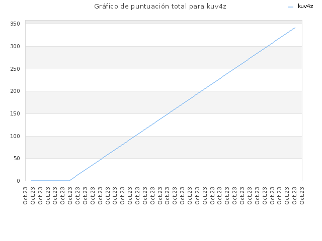 Gráfico de puntuación total para kuv4z