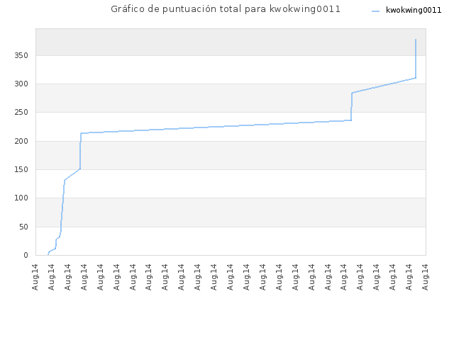 Gráfico de puntuación total para kwokwing0011