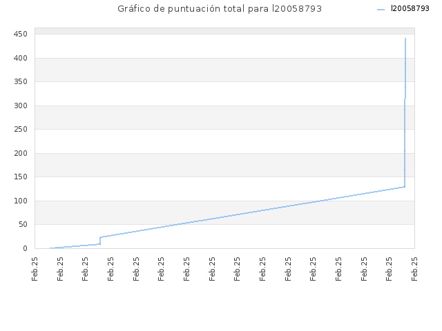 Gráfico de puntuación total para l20058793