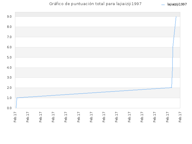 Gráfico de puntuación total para lajiaiziji1997