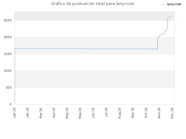 Gráfico de puntuación total para lanycrost