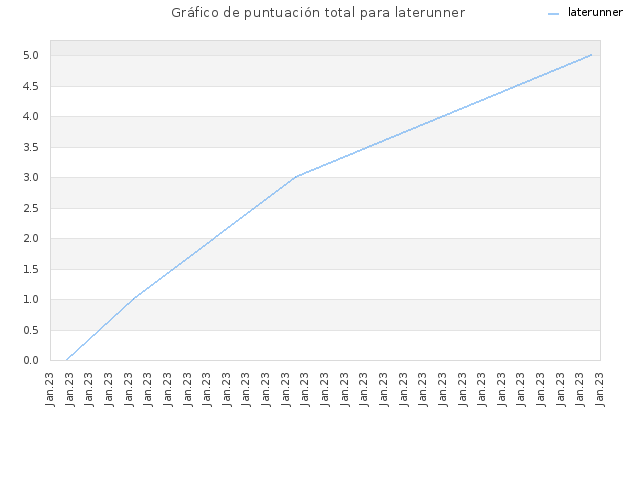 Gráfico de puntuación total para laterunner