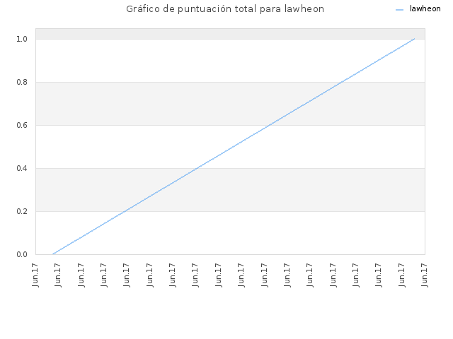 Gráfico de puntuación total para lawheon