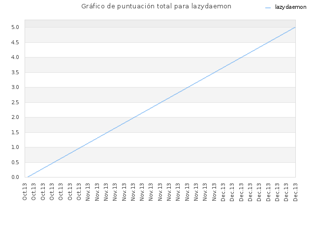 Gráfico de puntuación total para lazydaemon