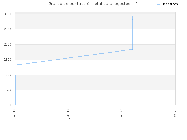 Gráfico de puntuación total para legosteen11