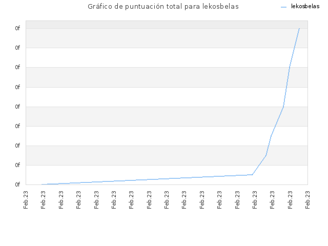Gráfico de puntuación total para lekosbelas