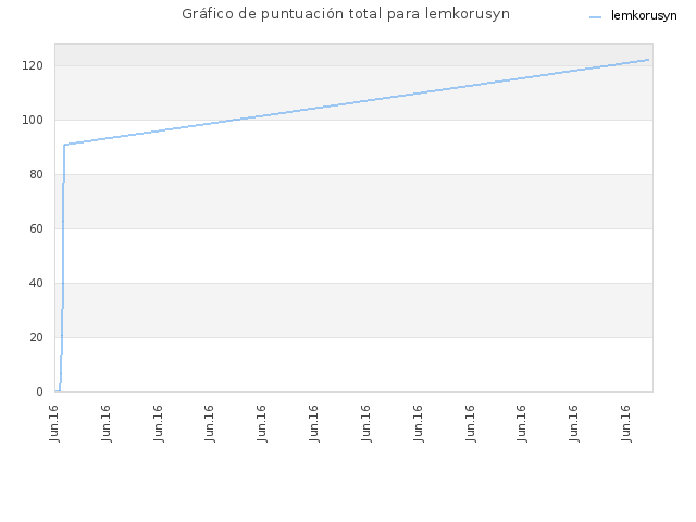 Gráfico de puntuación total para lemkorusyn