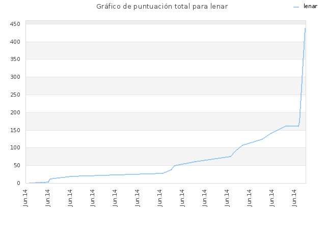 Gráfico de puntuación total para lenar