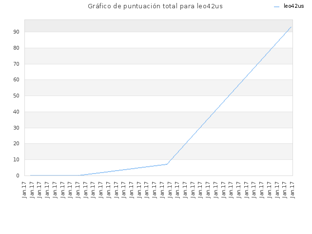 Gráfico de puntuación total para leo42us