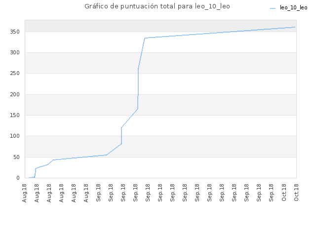 Gráfico de puntuación total para leo_10_leo