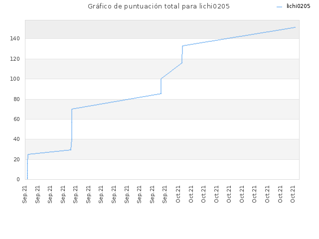 Gráfico de puntuación total para lichi0205