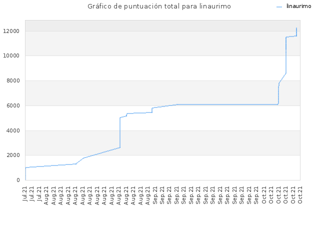 Gráfico de puntuación total para linaurimo