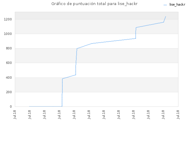 Gráfico de puntuación total para lise_hackr