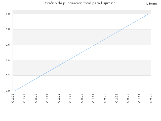 Gráfico de puntuación total para liujiming