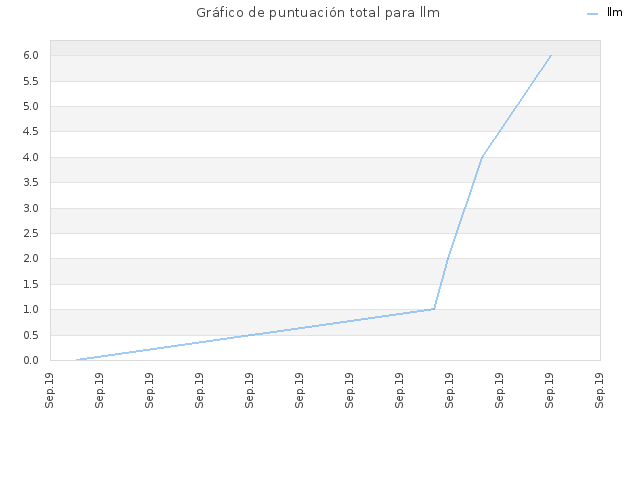 Gráfico de puntuación total para llm