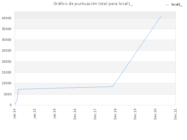 Gráfico de puntuación total para local1_