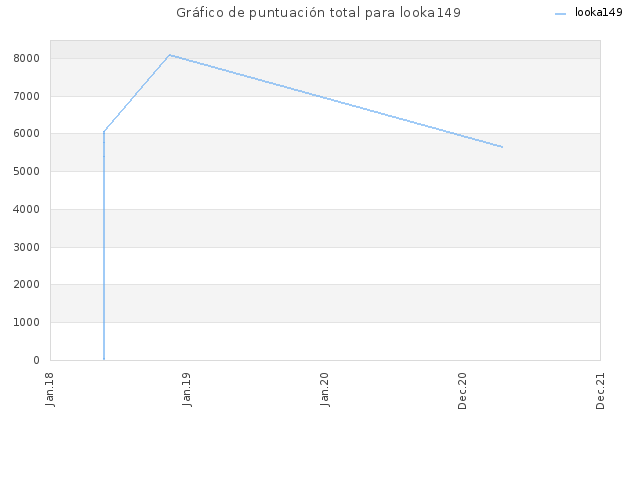 Gráfico de puntuación total para looka149