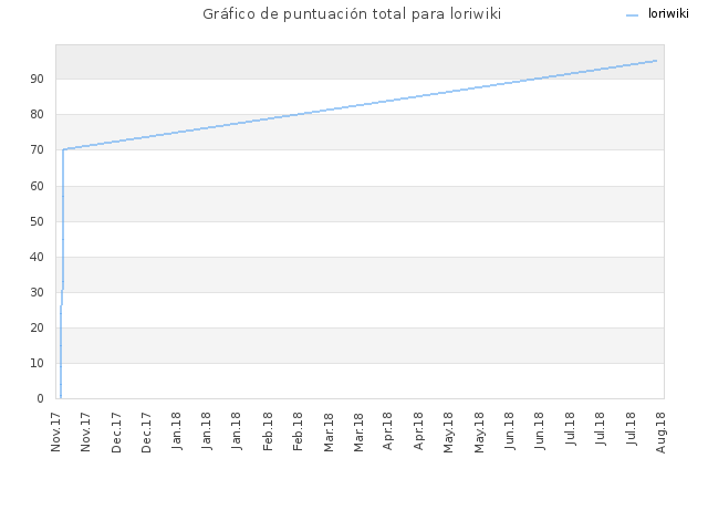 Gráfico de puntuación total para loriwiki