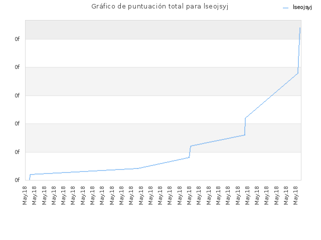 Gráfico de puntuación total para lseojsyj