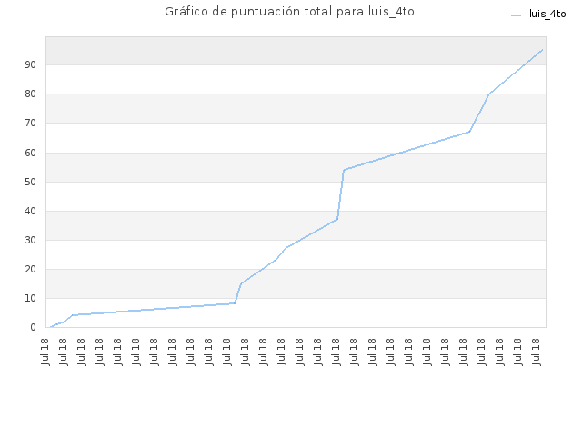 Gráfico de puntuación total para luis_4to