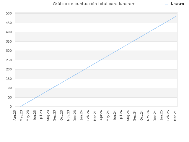 Gráfico de puntuación total para lunaram