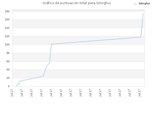 Gráfico de puntuación total para lutinghui