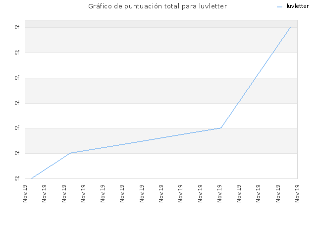 Gráfico de puntuación total para luvletter
