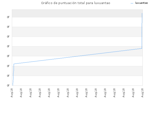 Gráfico de puntuación total para luxuantao