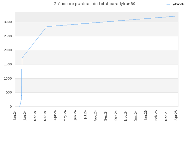 Gráfico de puntuación total para lykan89