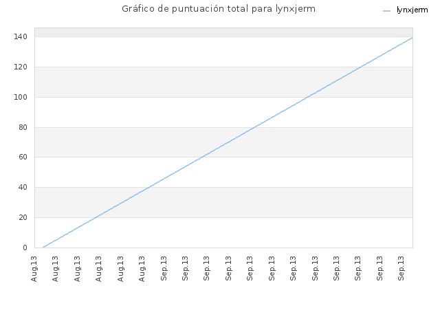 Gráfico de puntuación total para lynxjerm