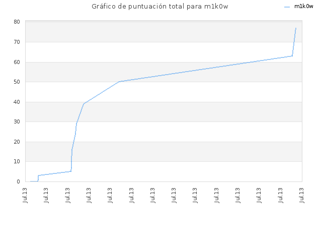 Gráfico de puntuación total para m1k0w