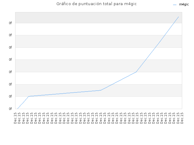 Gráfico de puntuación total para m4gic