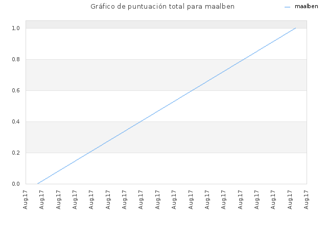 Gráfico de puntuación total para maalben