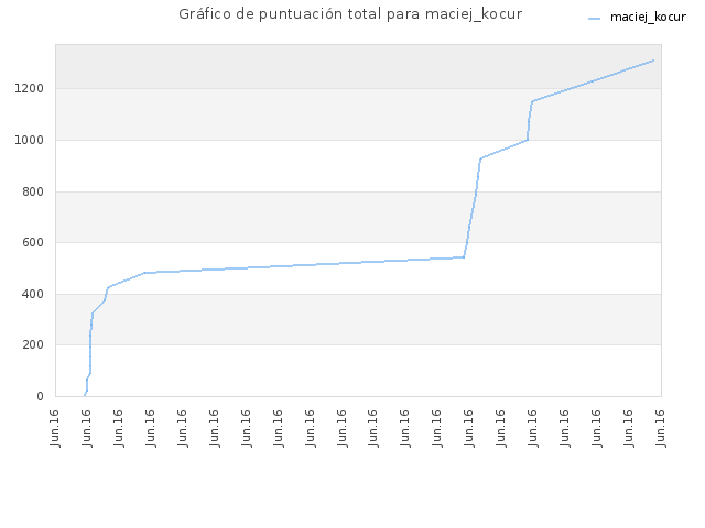 Gráfico de puntuación total para maciej_kocur