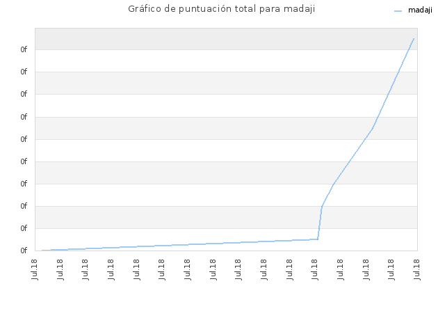 Gráfico de puntuación total para madaji