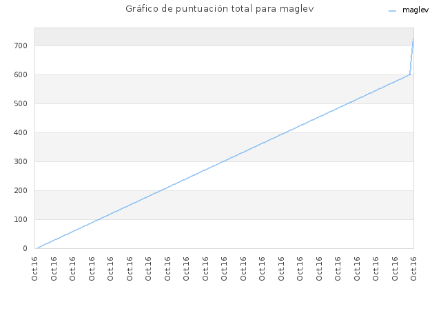 Gráfico de puntuación total para maglev