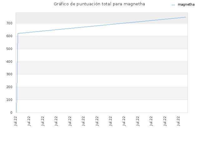 Gráfico de puntuación total para magnetha