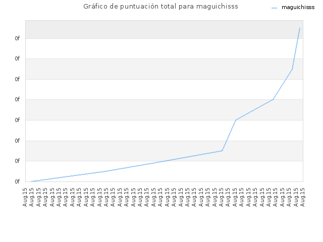 Gráfico de puntuación total para maguichisss