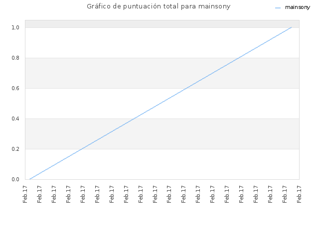 Gráfico de puntuación total para mainsony