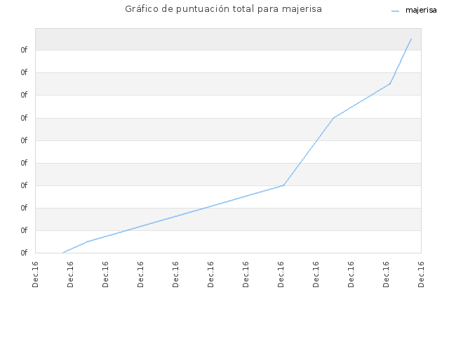 Gráfico de puntuación total para majerisa