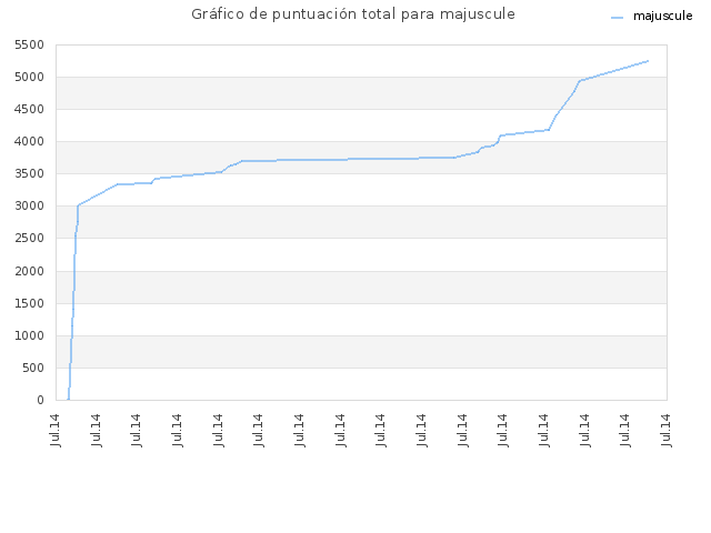 Gráfico de puntuación total para majuscule